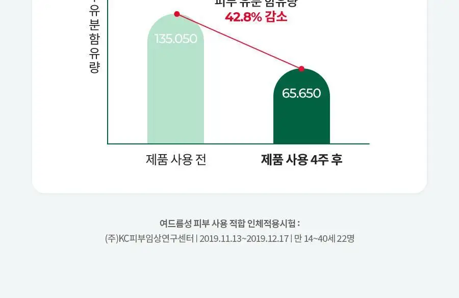 [진정수분/대용량] 닥터지 레드블레미쉬 클리어 수딩 액티브 에센스 80ml 상세페이지 16